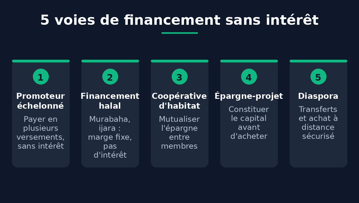 Infographie : 5 voies de financement immobilier sans intérêt au Burkina Faso