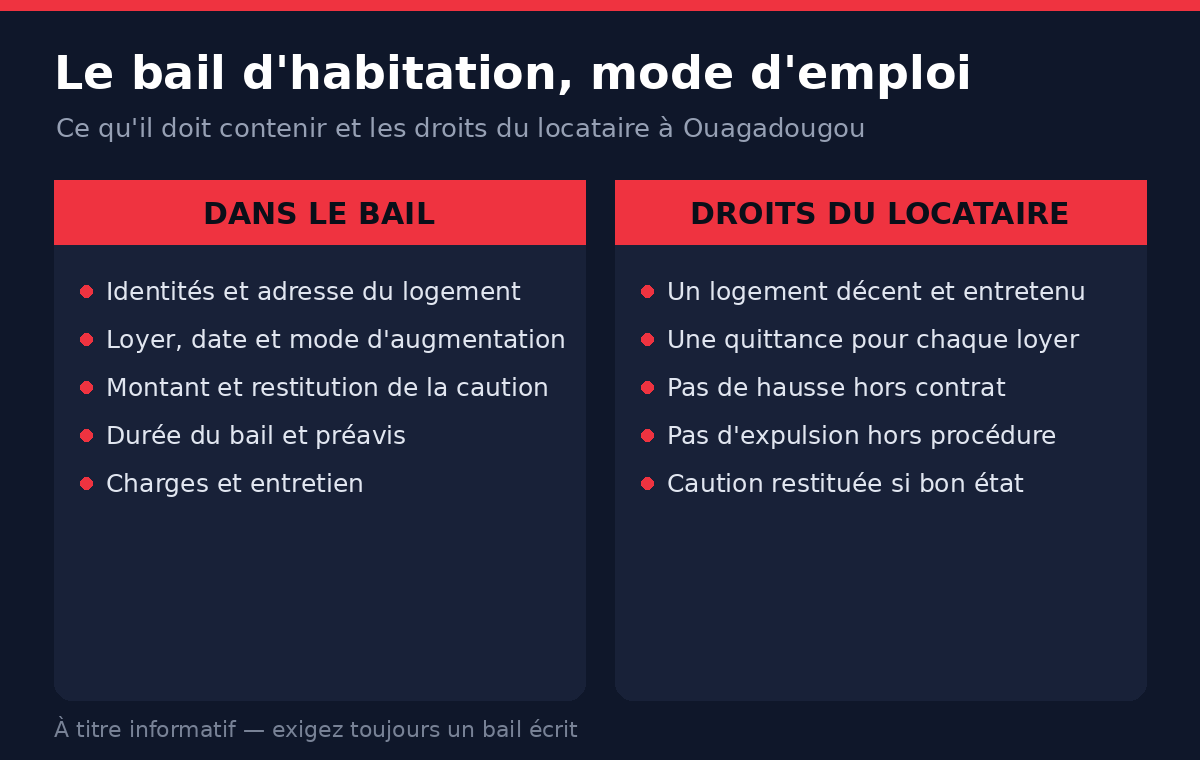 Ce que doit contenir le bail d'habitation et les droits du locataire à Ouagadougou