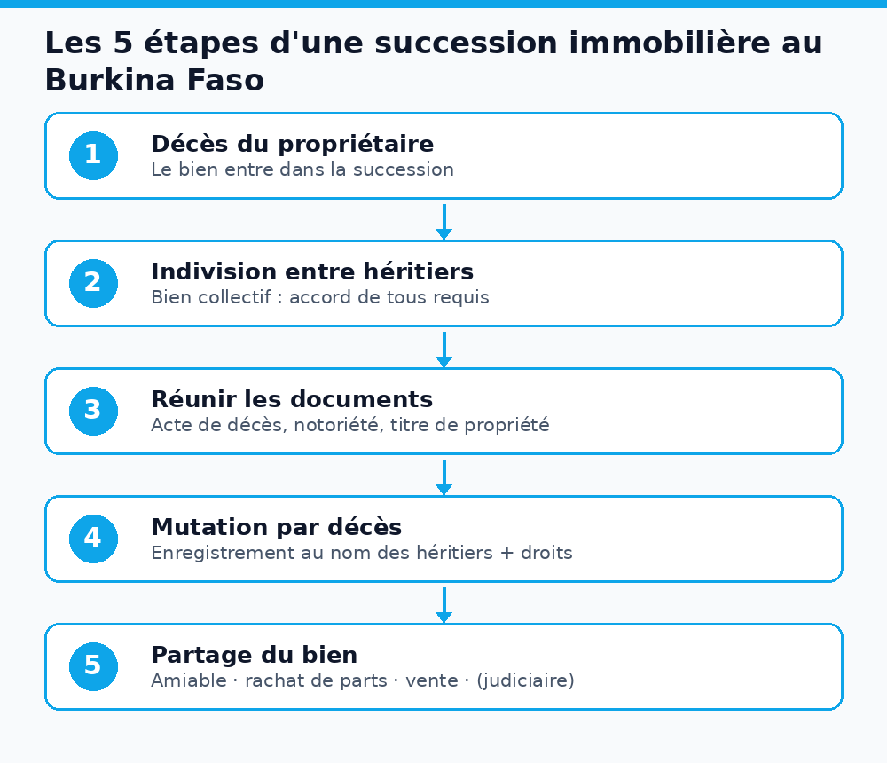 Schéma des 5 étapes d'une succession immobilière au Burkina Faso : décès, indivision, documents, mutation, partage