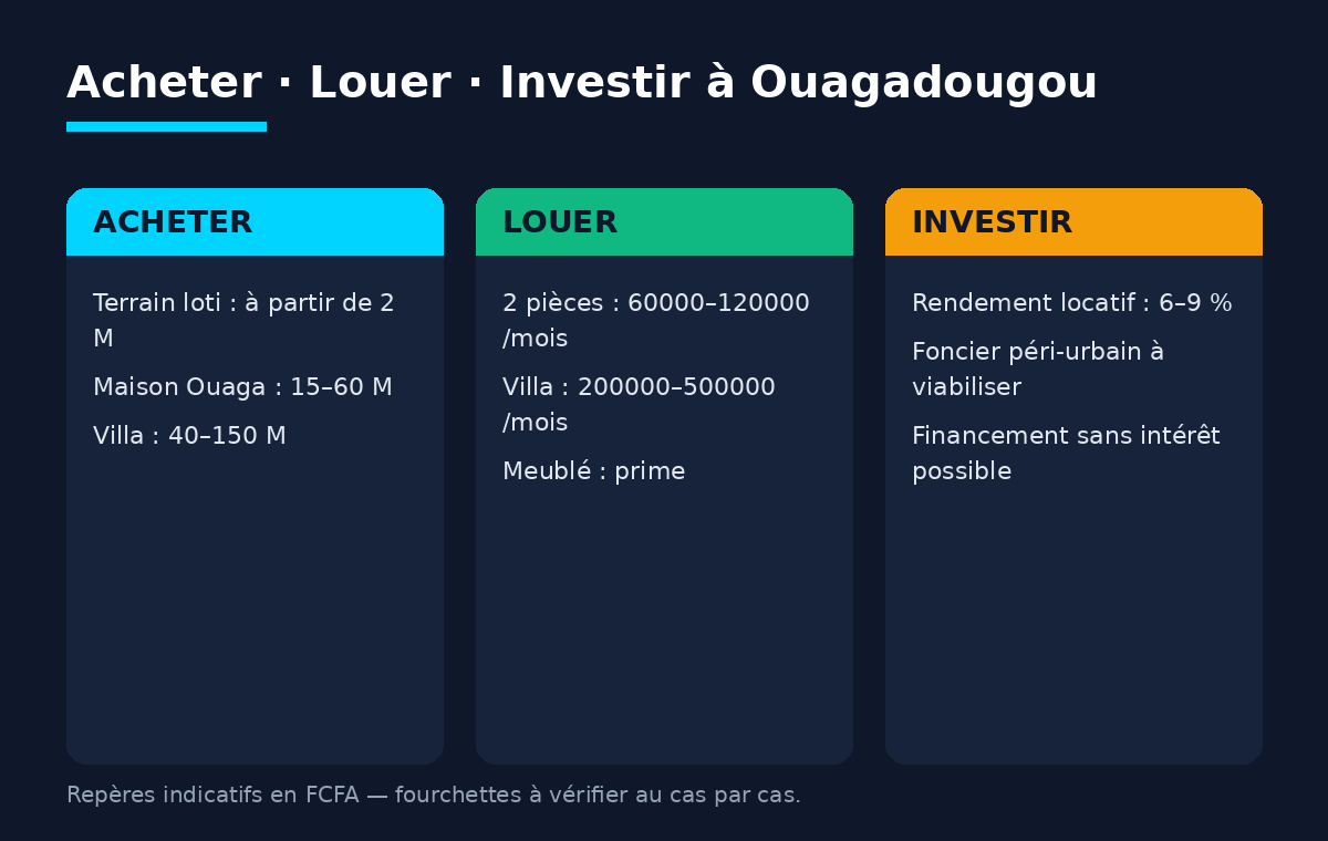 Infographie : repères de prix pour acheter, louer et investir dans l'immobilier à Ouagadougou