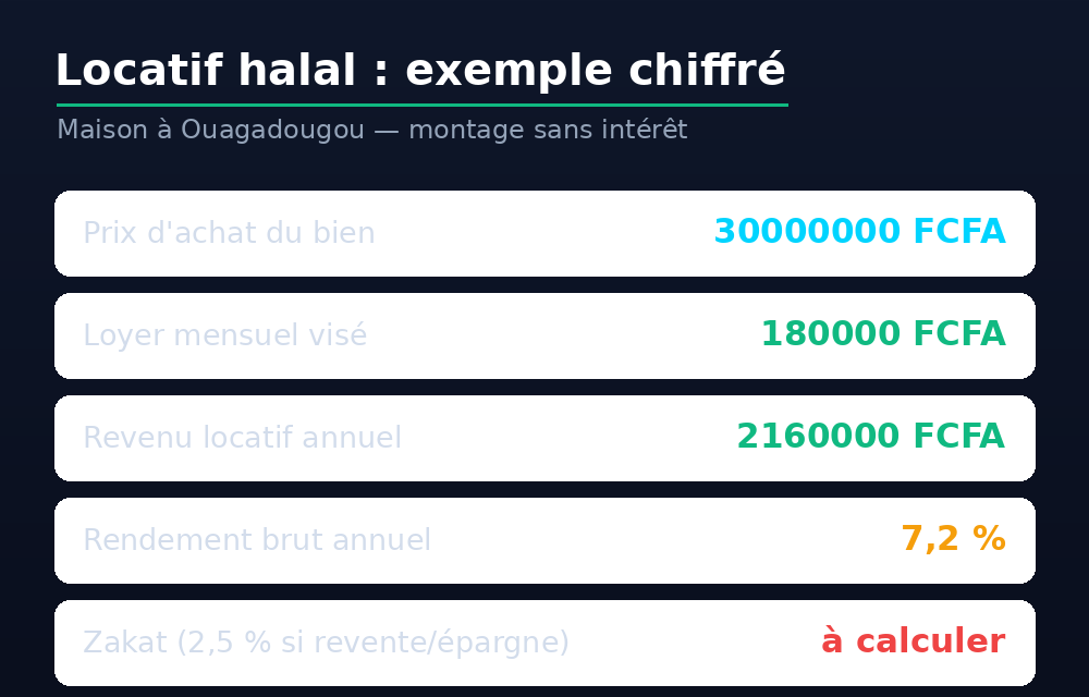 Exemple chiffré d'un investissement locatif halal à Ouagadougou : prix, loyer, rendement