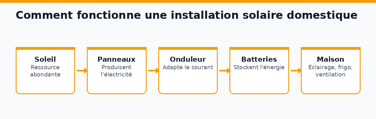 Schéma d'une installation solaire domestique : soleil, panneaux, onduleur, batteries puis usages de la maison