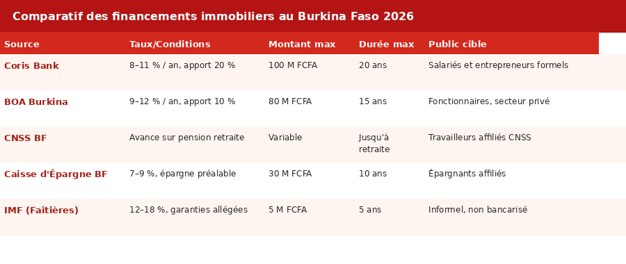 Tableau comparatif des solutions de financement immobilier au Burkina Faso : taux, montants, durées et publics cibles