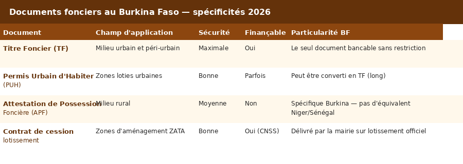 Tableau comparatif des documents fonciers au Burkina Faso : titre foncier, permis urbain d'habiter, APF rurale et contrat de cession