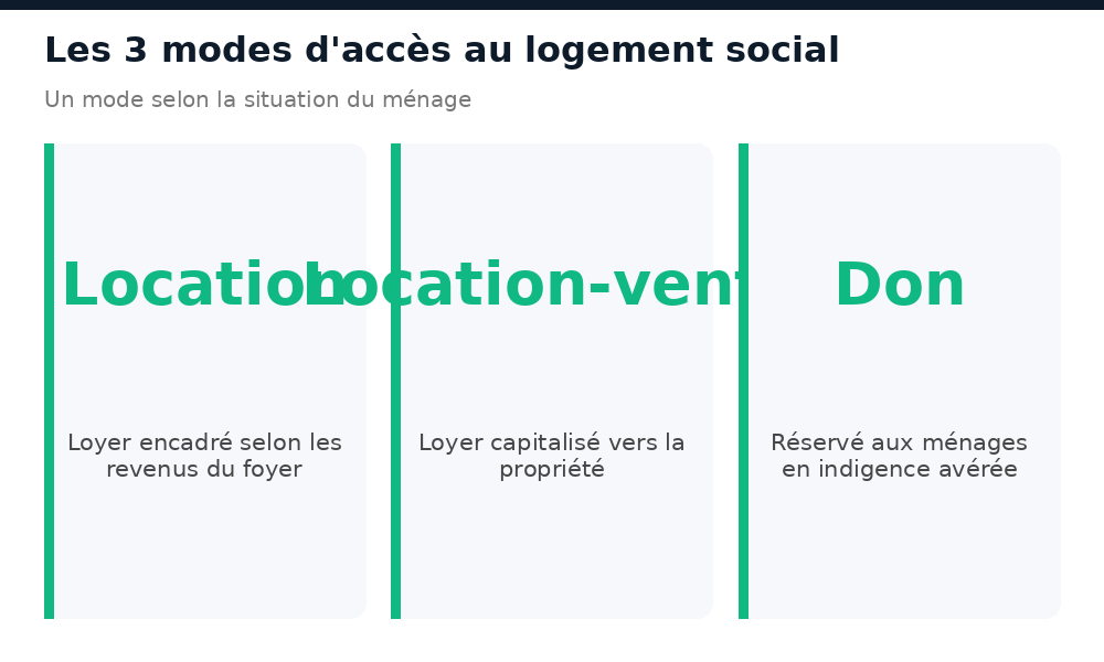 Les 3 modes d'accès au logement social au Burkina Faso : location, location-vente, don