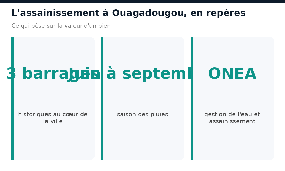 Repères clés sur l'assainissement et les eaux pluviales à Ouagadougou