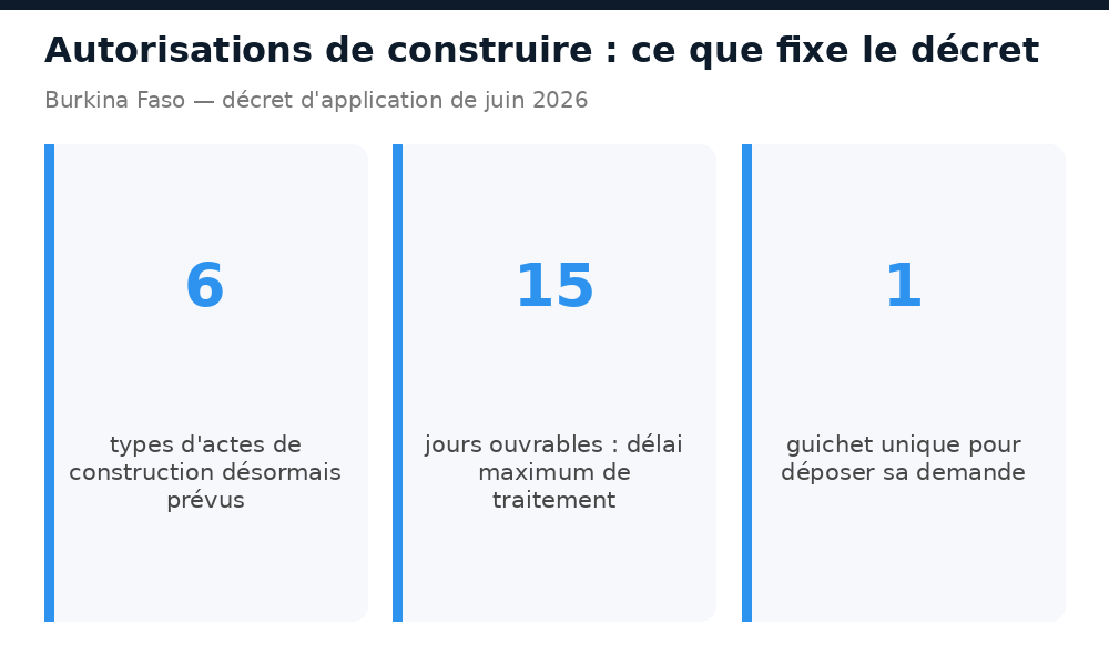 Six types d'actes de construction, 15 jours ouvrables de délai maximum et un guichet unique au Burkina Faso