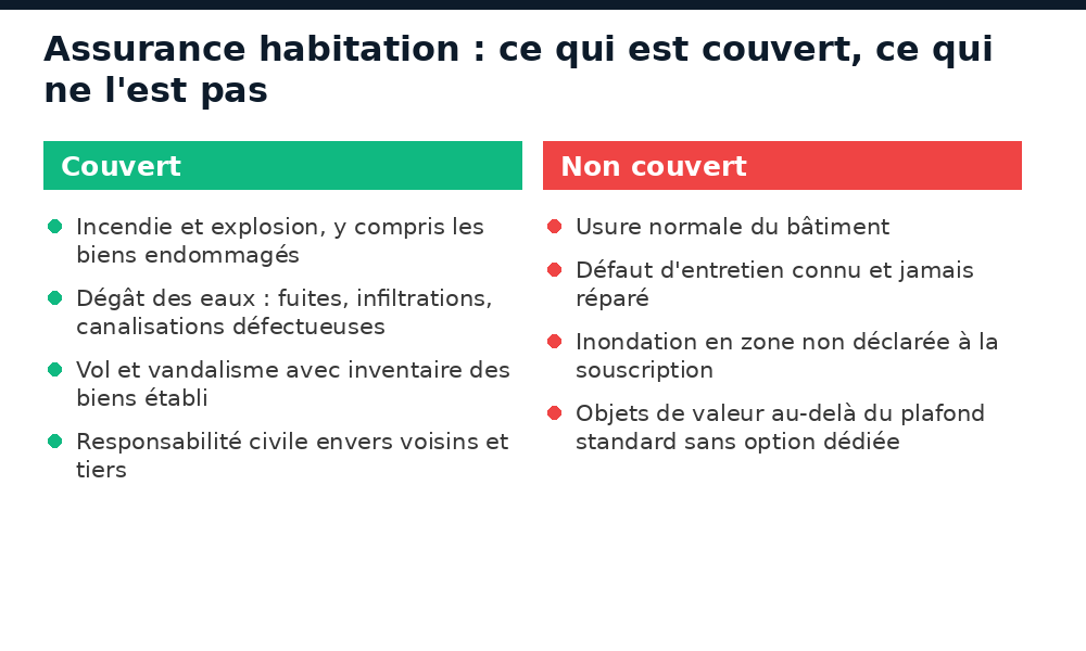 Comparatif de ce qui est couvert et non couvert par une assurance habitation au Burkina Faso