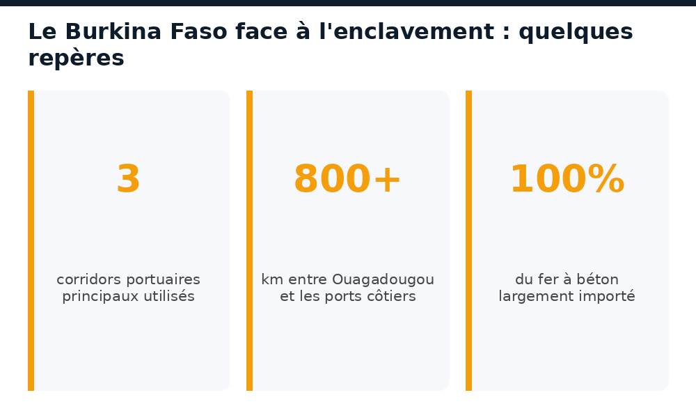 Chiffres clés sur l'enclavement du Burkina Faso et l'approvisionnement en matériaux