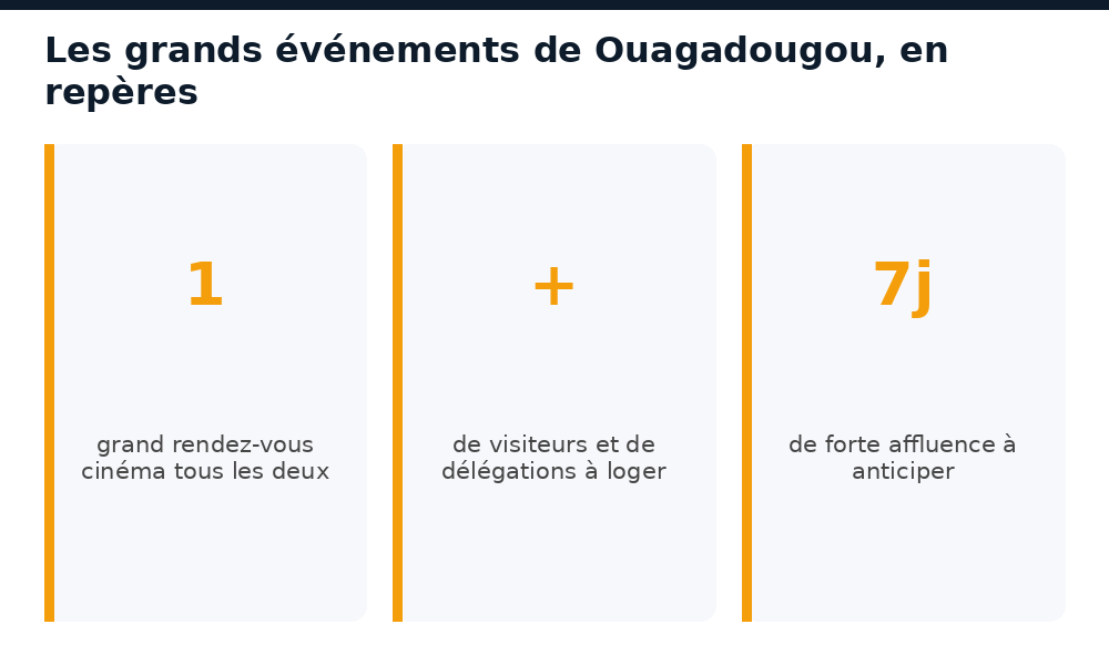 Repères chiffrés sur les grands événements de Ouagadougou et la demande locative