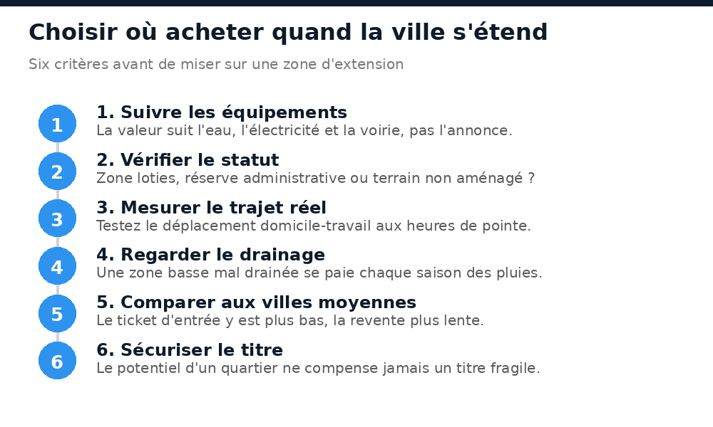 Six critères pour choisir où acheter quand la ville s'étend au Burkina Faso