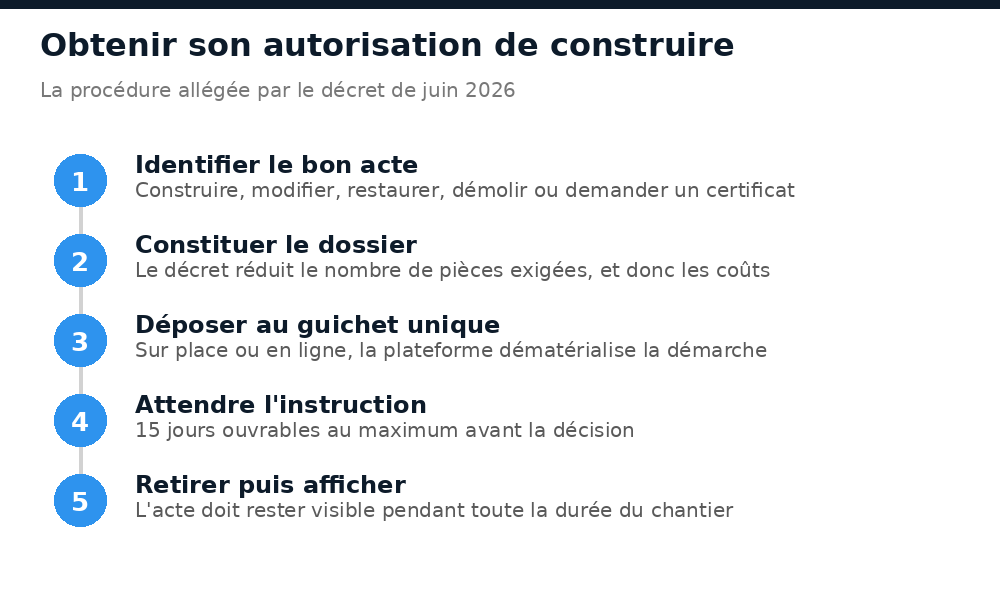 Les cinq étapes pour obtenir une autorisation de construire au Burkina Faso, du choix de l'acte à l'affichage