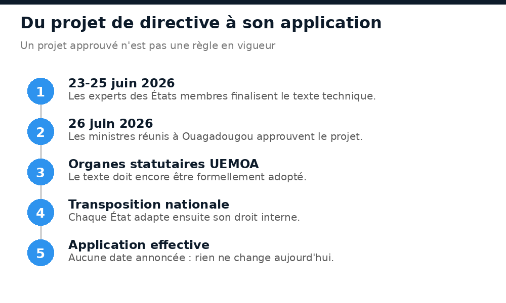 Calendrier de la directive foncière UEMOA : experts, ministres, organes statutaires, transposition nationale