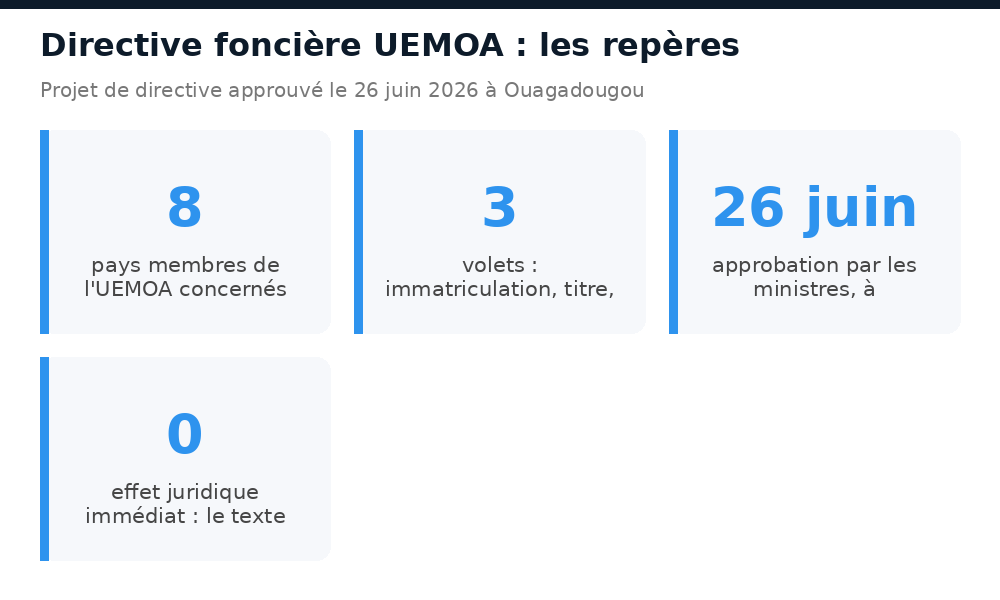 Repères de la directive foncière UEMOA : 8 pays, 3 volets, approbation le 26 juin 2026, aucun effet immédiat
