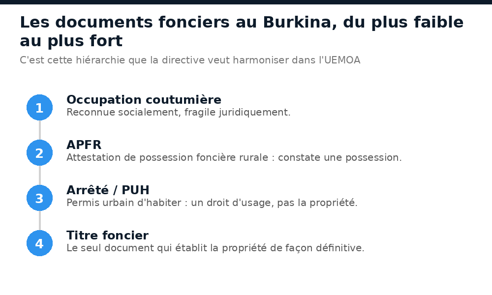 Hiérarchie des documents fonciers au Burkina Faso : occupation coutumière, APFR, arrêté ou PUH, titre foncier