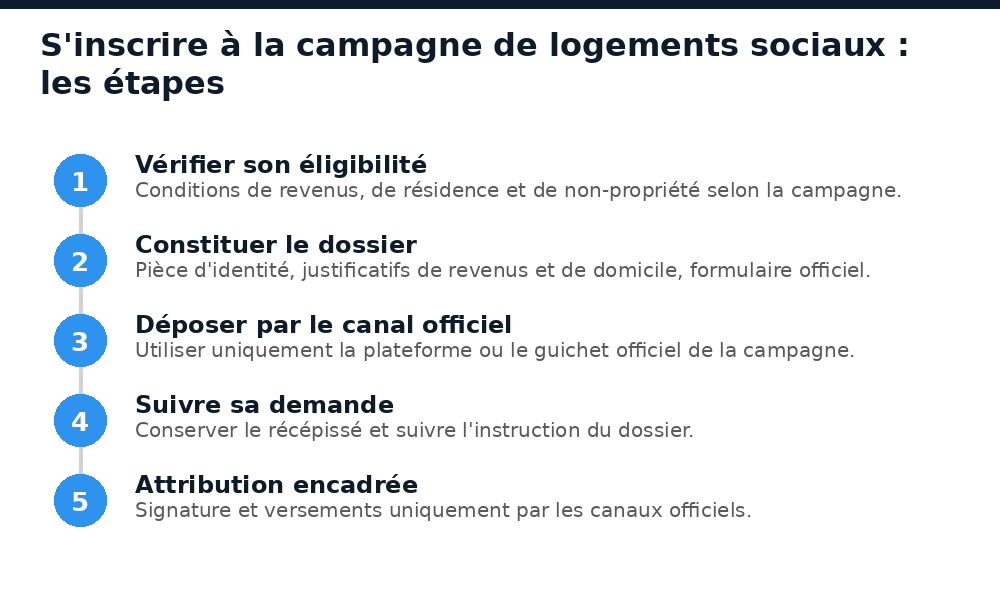 Les étapes pour s'inscrire à la campagne de logements sociaux au Burkina Faso en 2026