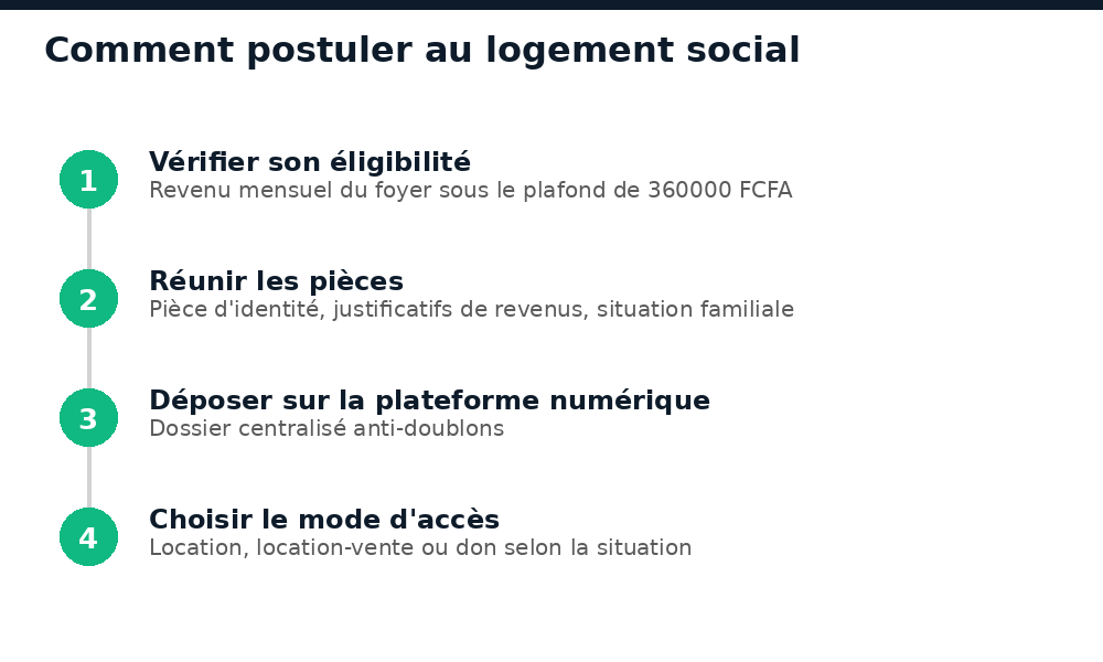 Schéma des étapes pour postuler au logement social au Burkina Faso en 2026