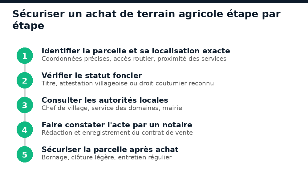 Étapes pour sécuriser l'achat d'un terrain agricole au Burkina Faso