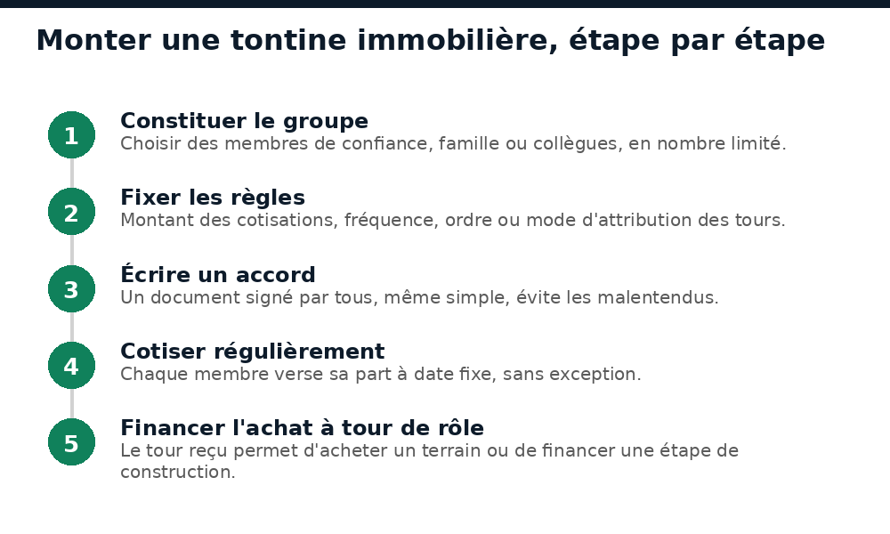 Étapes pour monter une tontine immobilière au Burkina Faso, du groupe à l'achat