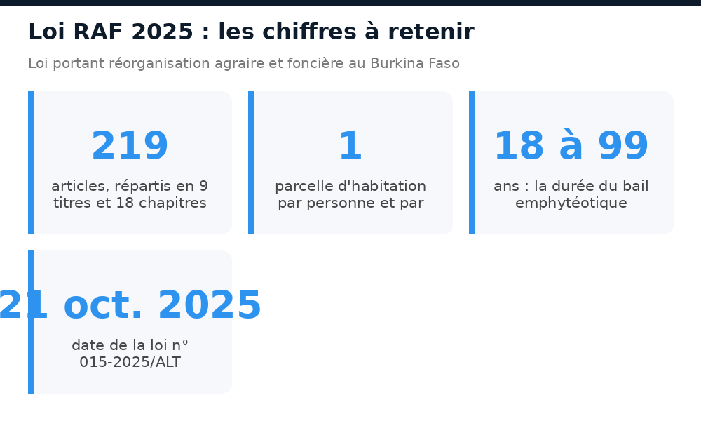 Chiffres clés de la loi RAF 2025 : 219 articles, 1 parcelle par région, bail emphytéotique de 18 à 99 ans
