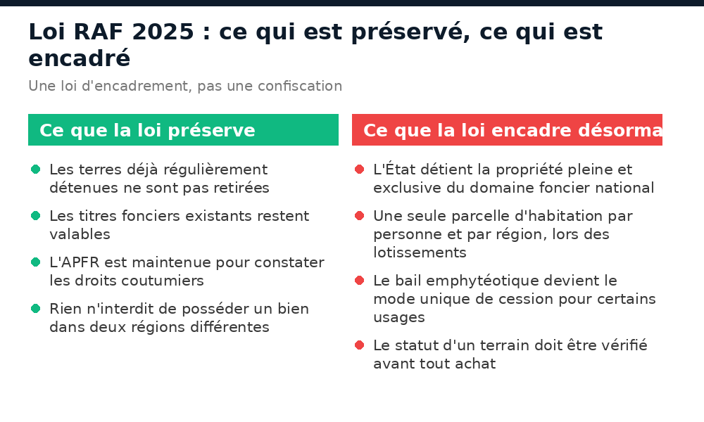 Loi RAF 2025 : les droits préservés d'un côté, les nouvelles règles d'encadrement du foncier de l'autre