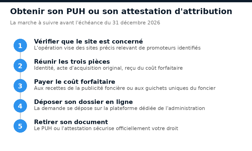 Les cinq étapes pour obtenir son PUH ou son attestation d'attribution de parcelle au Burkina Faso