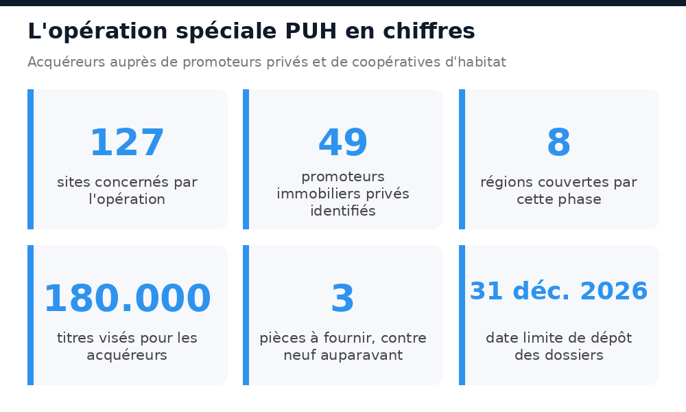 127 sites, 49 promoteurs, 8 régions et 180.000 titres visés par l'opération spéciale PUH au Burkina Faso