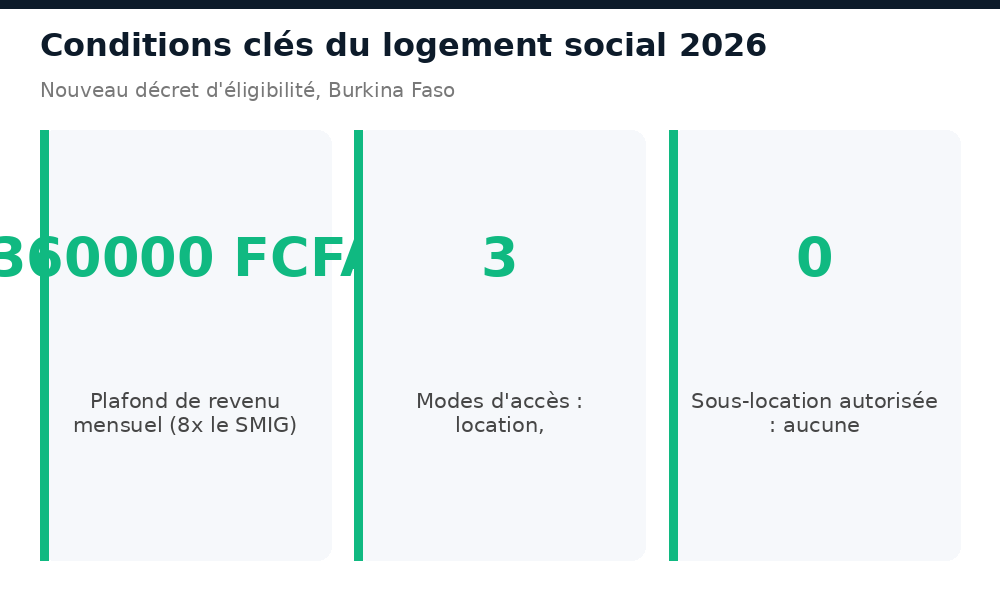 Chiffres clés : plafond de revenu 360000 FCFA et modes d'accès au logement social au Burkina Faso