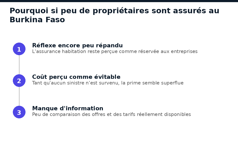 Les freins à la souscription d'une assurance habitation au Burkina Faso