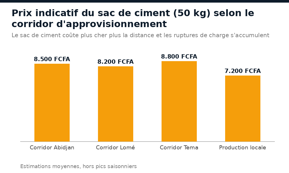 Comparatif du prix du sac de ciment selon le corridor d'approvisionnement