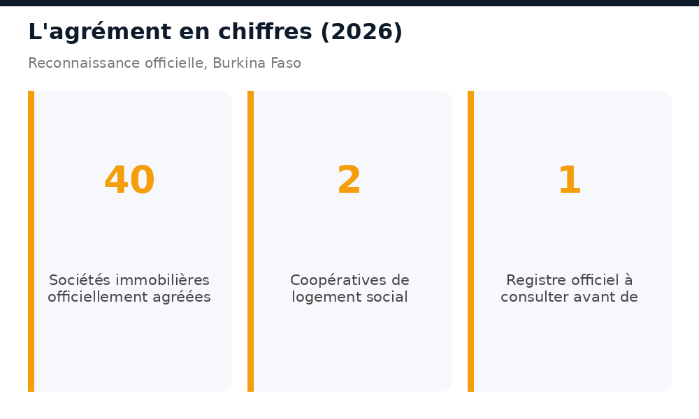 40 sociétés immobilières agréées et 2 coopératives de logement social reconnues au Burkina Faso