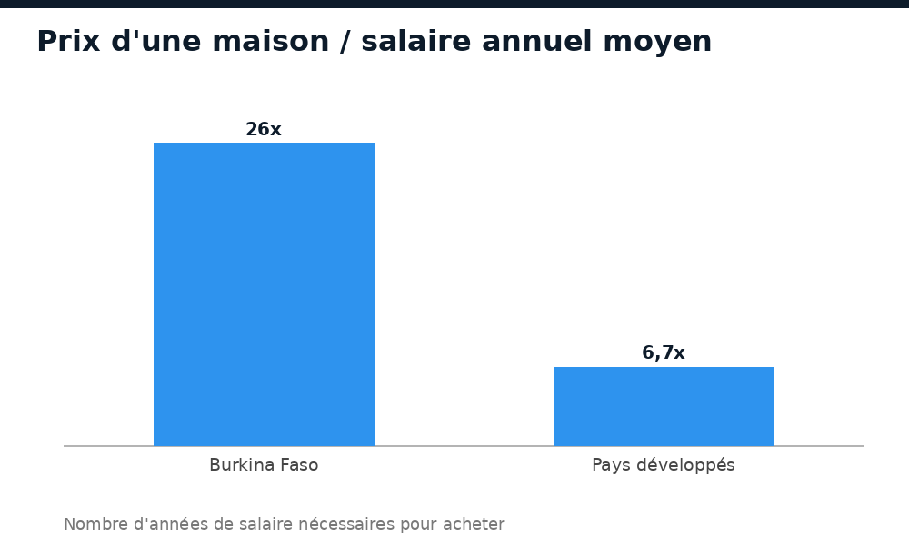Graphique comparant le ratio prix maison / salaire annuel au Burkina Faso (26x) et dans les pays développés (6,7x)