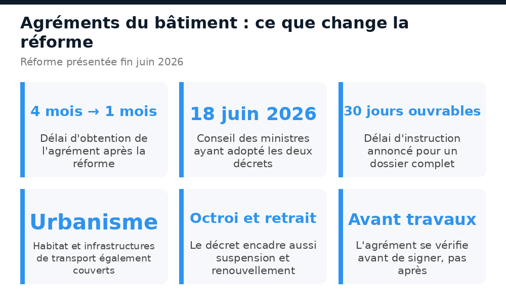 Chiffres clés de la réforme des agréments du bâtiment au Burkina Faso en 2026