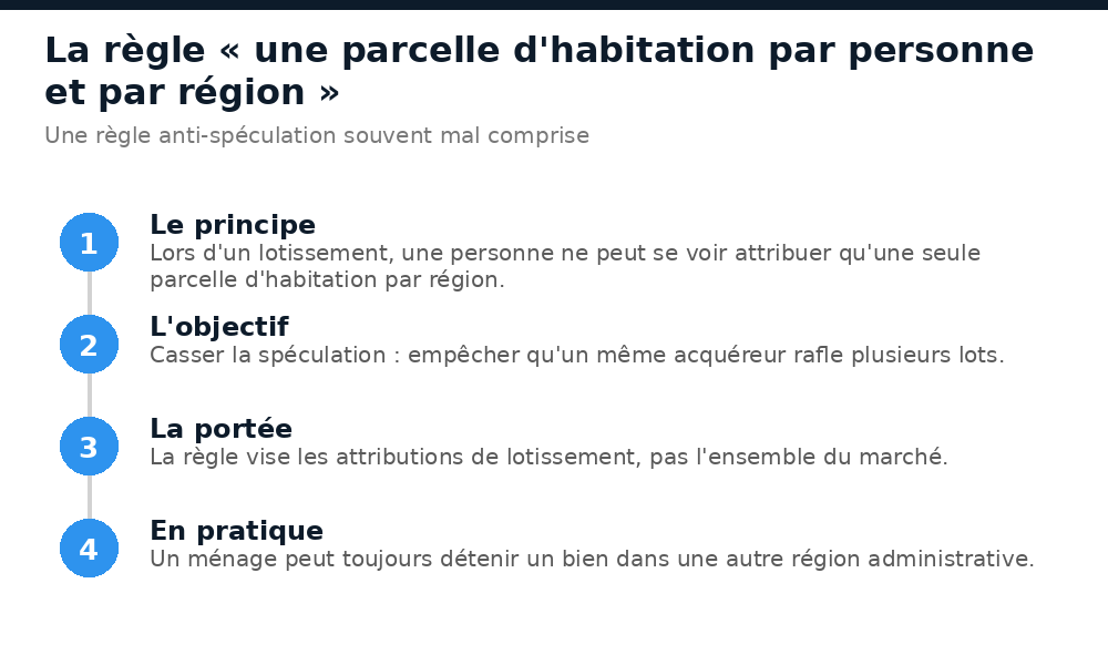Explication de la règle d'une parcelle d'habitation par personne et par région lors des lotissements au Burkina
