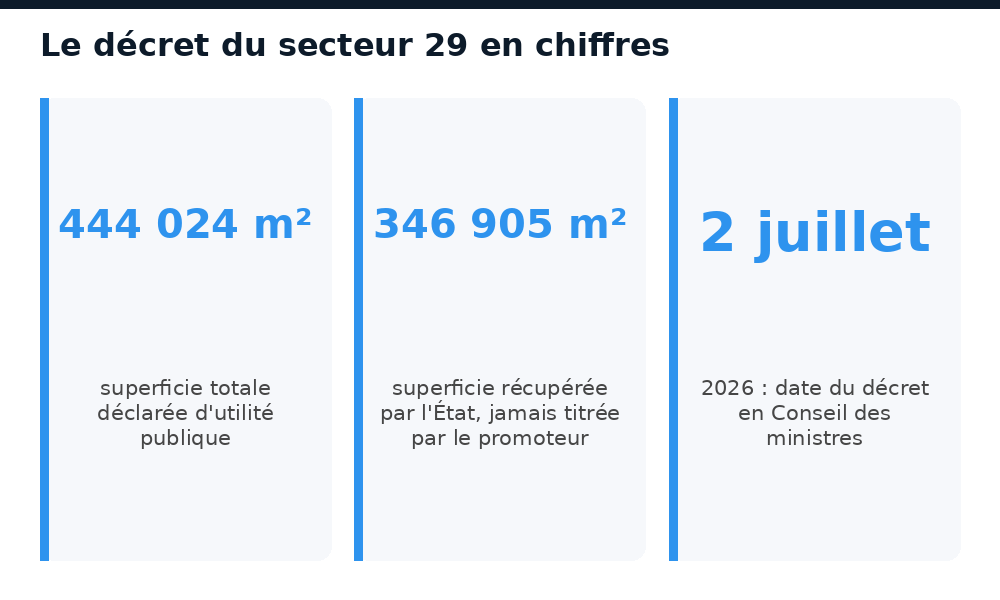 Chiffres clés du décret d'utilité publique du secteur 29 : 444.024 m² au total, 346.905 m² récupérés, décret du 2 juillet 2026