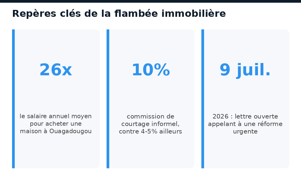 Repères clés de la flambée immobilière à Ouagadougou : 26x le salaire, 10% de commission, réforme du 9 juillet 2026