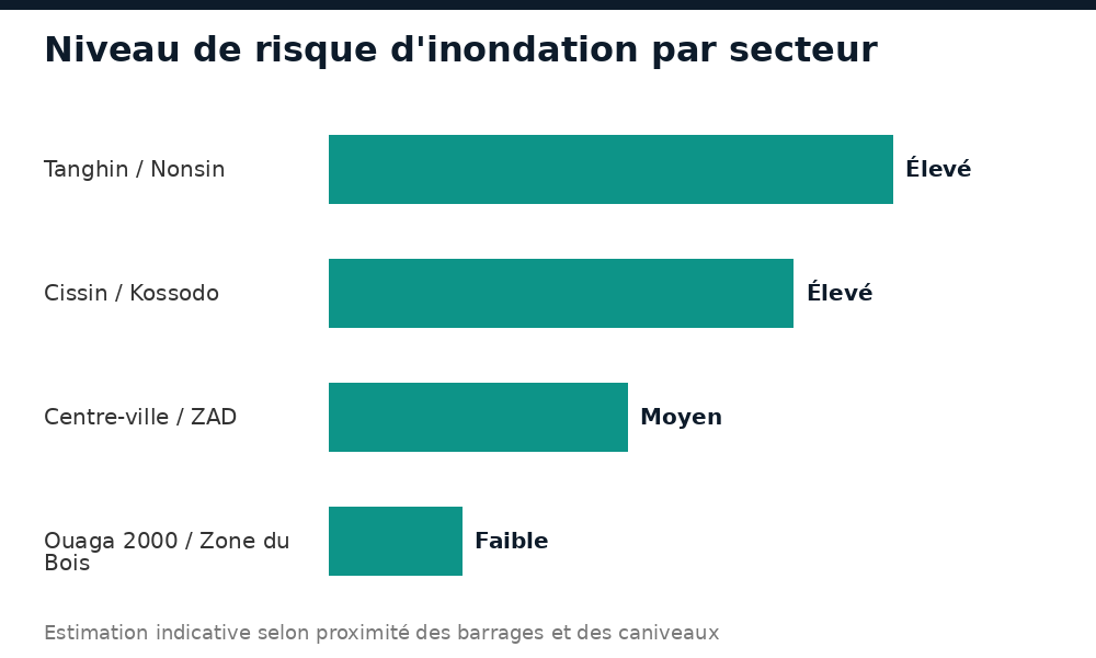 Niveau de risque d'inondation par quartier à Ouagadougou