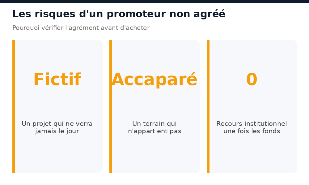 Les risques d'un promoteur immobilier non agréé au Burkina Faso : projet fictif, accaparement, aucun recours