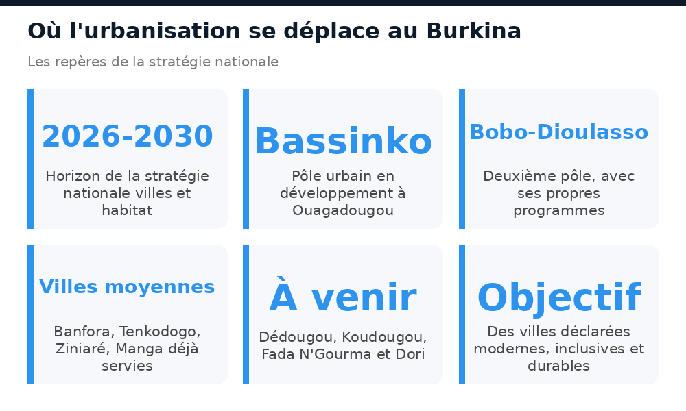 Repères de la stratégie nationale villes et habitat 2026-2030 au Burkina Faso
