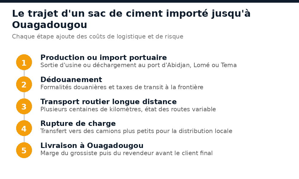 Étapes du transport d'un sac de ciment importé jusqu'à Ouagadougou