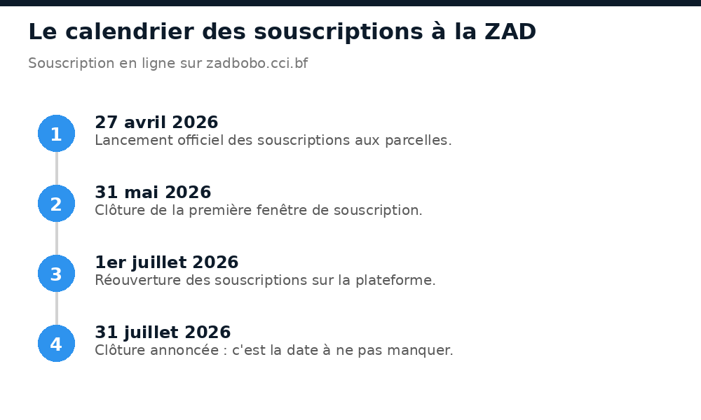 Calendrier des souscriptions à la ZAD de Bobo-Dioulasso : du lancement le 27 avril à la clôture le 31 juillet 2026