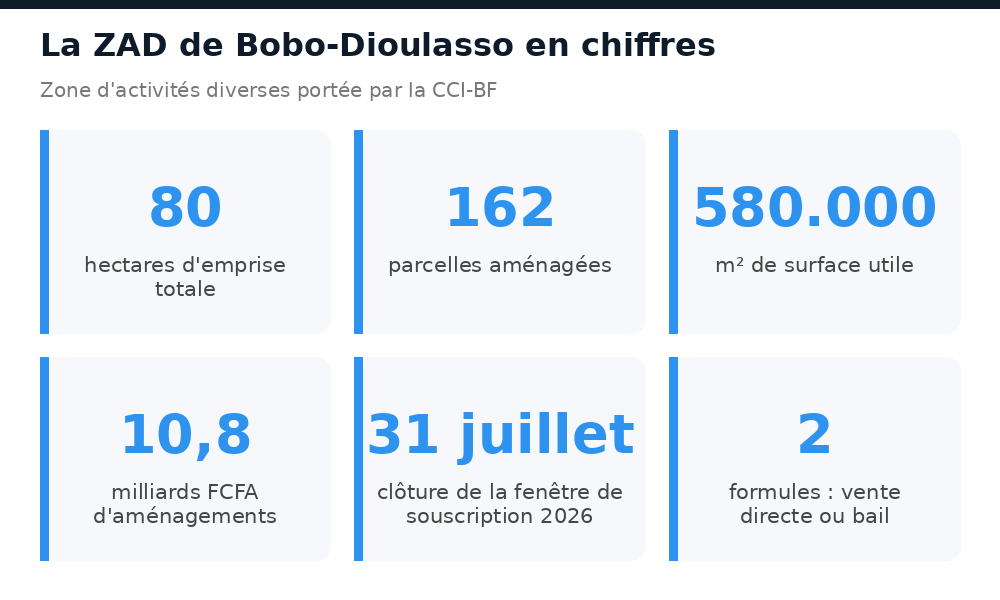 Chiffres de la ZAD de Bobo-Dioulasso : 80 hectares, 162 parcelles, 580.000 m² utiles, 10,8 milliards FCFA