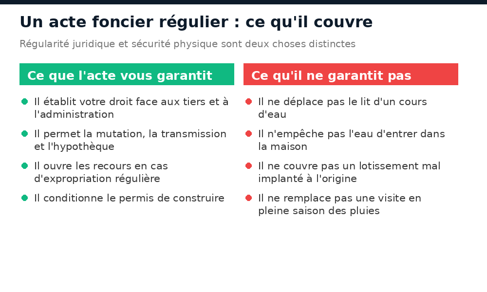 Ce qu'un acte foncier régulier garantit au Burkina Faso et ce qu'il ne garantit pas