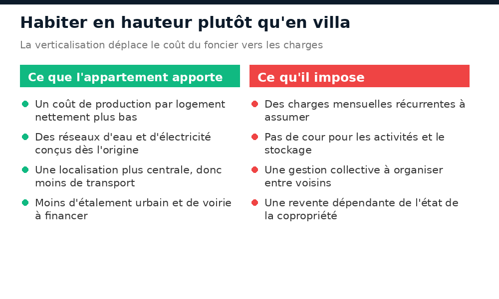 Ce que l'appartement apporte et ce qu'il impose face à la villa au Burkina Faso