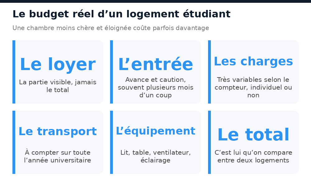 Les postes du budget réel d’un logement étudiant à Ouagadougou, au-delà du loyer affiché