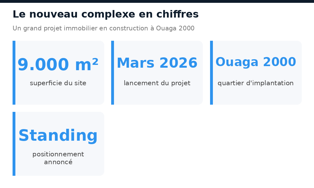 Chiffres clés du nouveau complexe immobilier de Ouaga 2000 : superficie, lancement, quartier