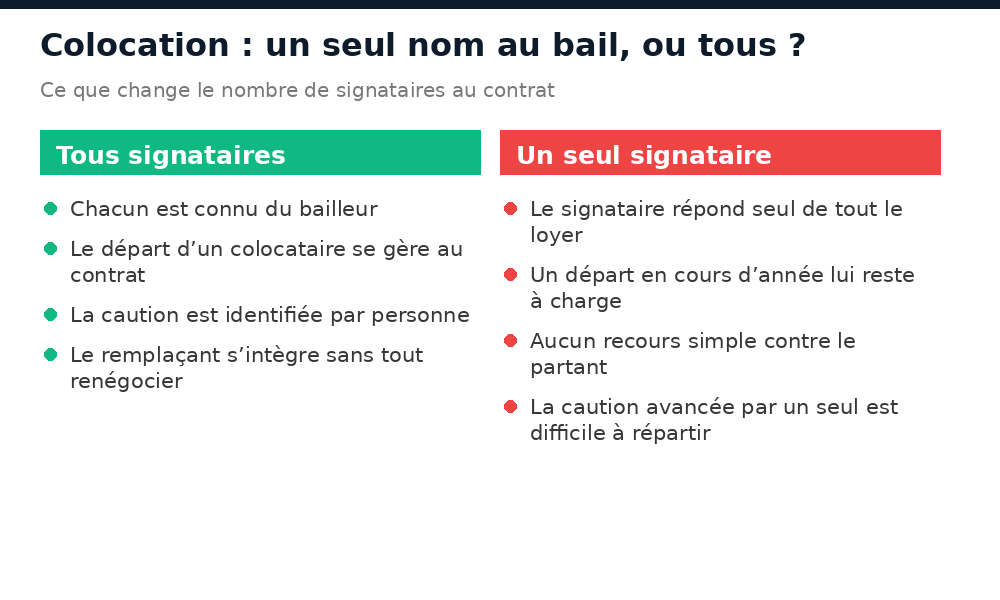 Conséquences du nombre de signataires au bail dans une colocation étudiante à Ouagadougou