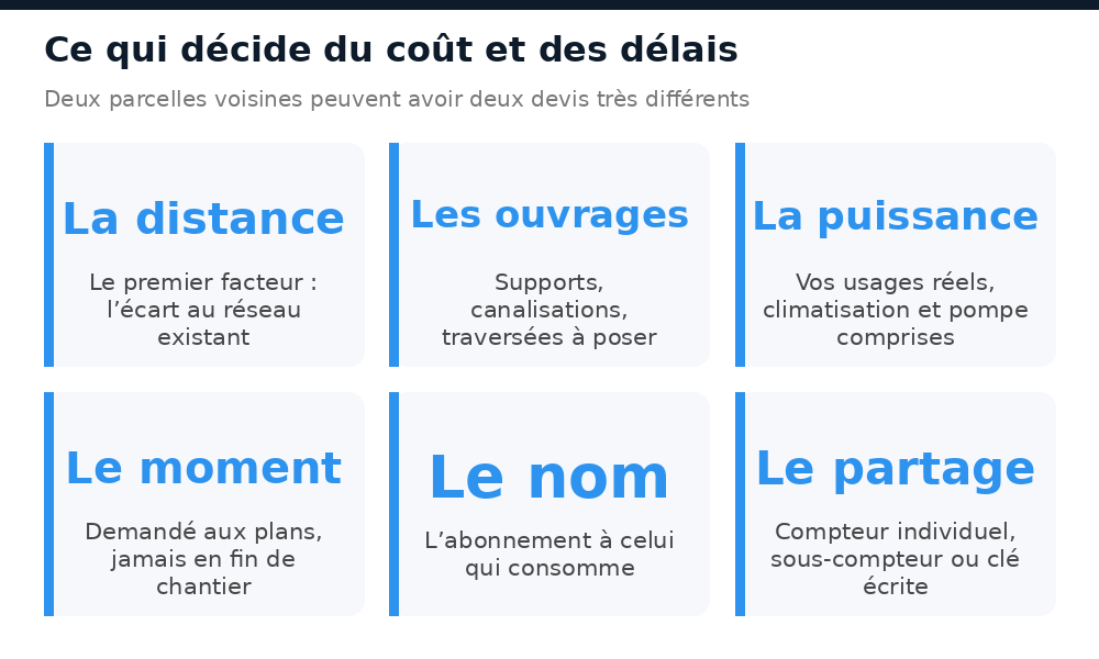 Les facteurs qui déterminent le coût et le délai d’un raccordement à Ouagadougou