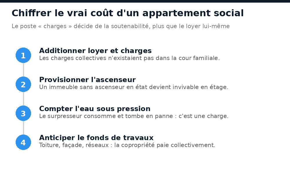 Quatre postes à chiffrer pour connaître le vrai coût d'un appartement social au Burkina