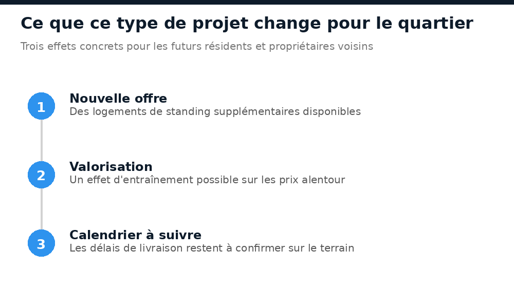 Effets du nouveau complexe immobilier sur le quartier de Ouaga 2000 : offre, valorisation, calendrier